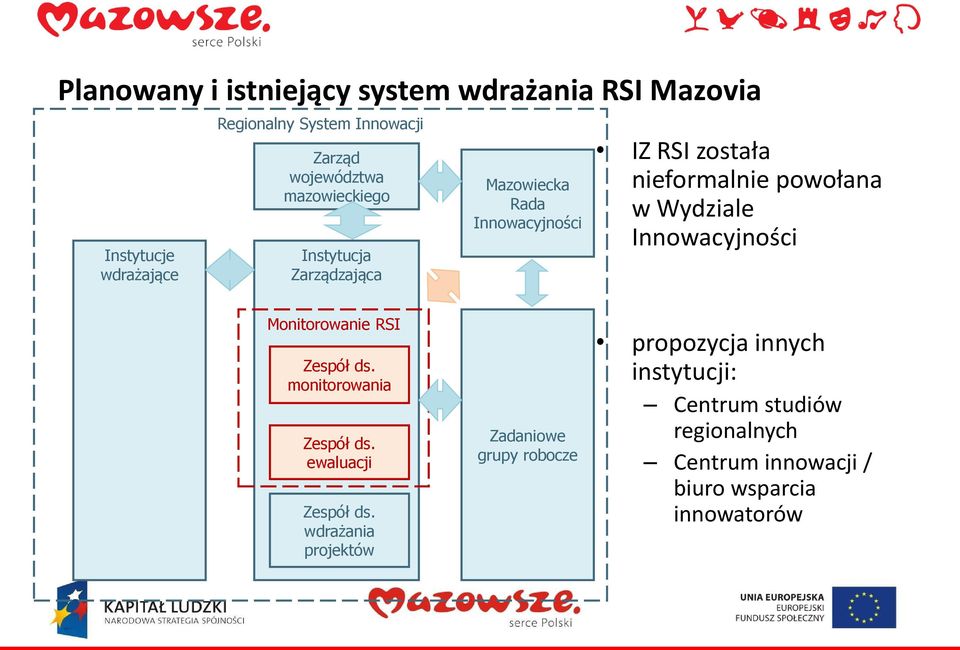 Wydziale Innowacyjności Monitorowanie RSI Zespół ds. monitorowania Zespół ds. ewaluacji Zespół ds.