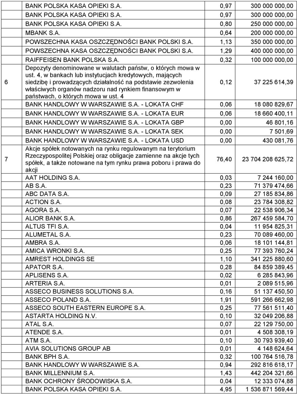 4, w bankach lub instytucjach kredytowych, mających siedzibę i prowadzących działalność na podstawie zezwolenia 0,12 37 225 614,39 właściwych organów nadzoru nad rynkiem finansowym w państwach, o