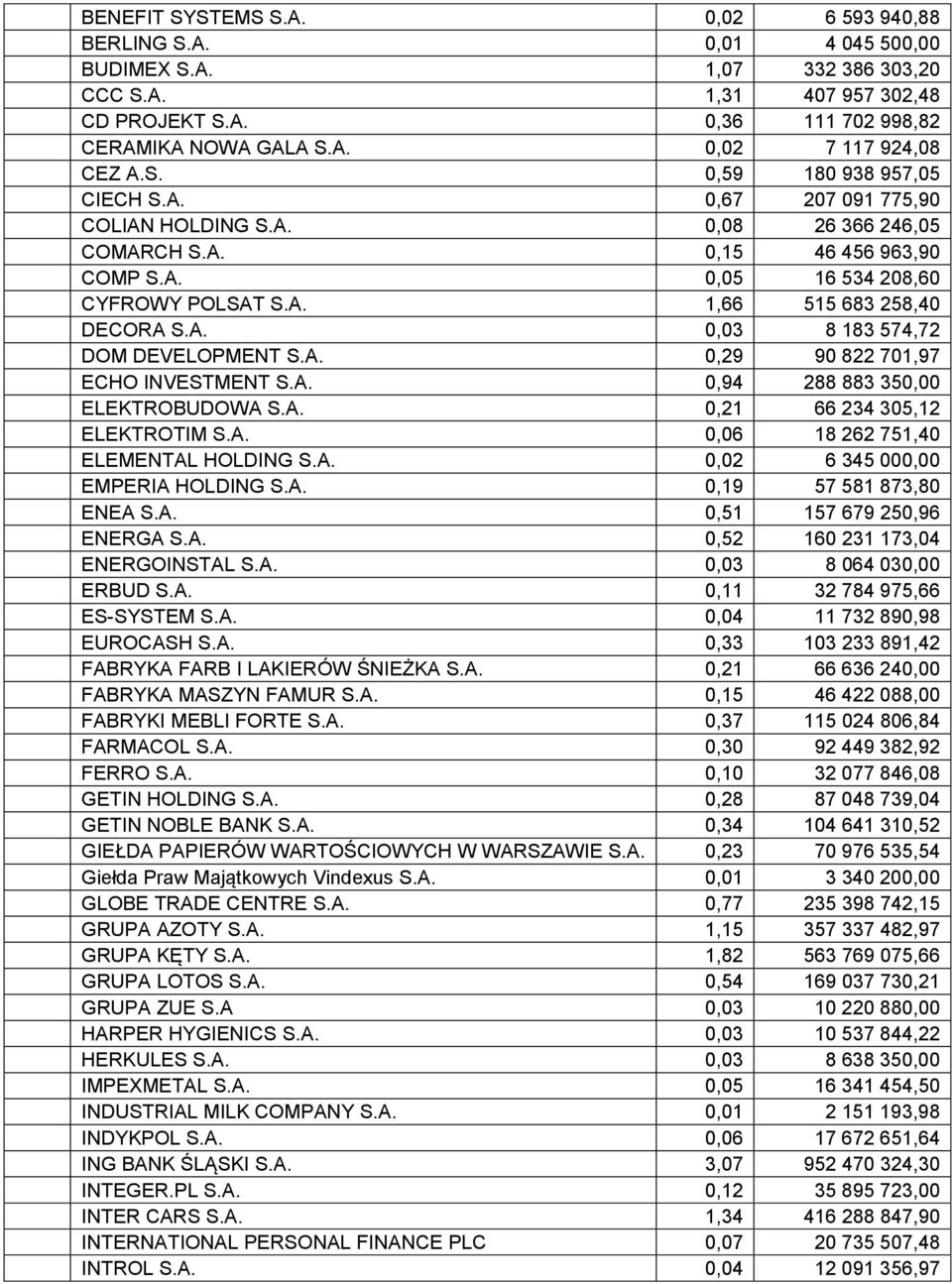 A. 0,03 8 183 574,72 DOM DEVELOPMENT S.A. 0,29 90 822 701,97 ECHO INVESTMENT S.A. 0,94 288 883 350,00 ELEKTROBUDOWA S.A. 0,21 66 234 305,12 ELEKTROTIM S.A. 0,06 18 262 751,40 ELEMENTAL HOLDING S.A. 0,02 6 345 000,00 EMPERIA HOLDING S.