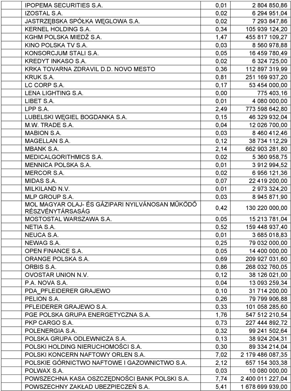 A. 0,00 775 403,16 LIBET S.A. 0,01 4 080 000,00 LPP S.A. 2,49 773 598 642,80 LUBELSKI WĘGIEL BOGDANKA S.A. 0,15 46 329 932,04 M.W. TRADE S.A. 0,04 12 026 700,00 MABION S.A. 0,03 8 460 412,46 MAGELLAN S.