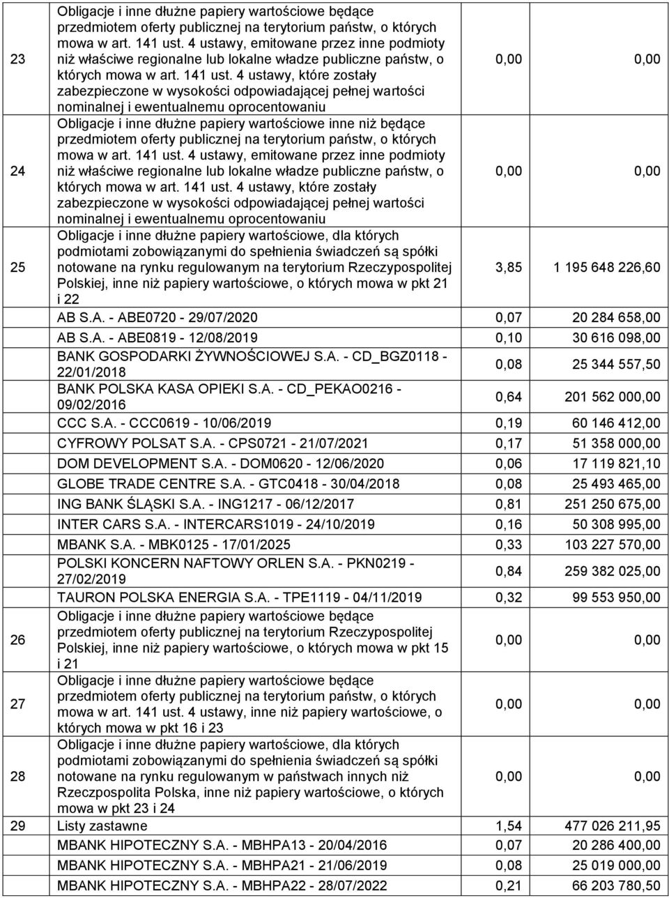 4 ustawy, które zostały zabezpieczone w wysokości odpowiadającej pełnej wartości nominalnej i ewentualnemu oprocentowaniu Obligacje i inne dłużne papiery wartościowe inne niż będące przedmiotem