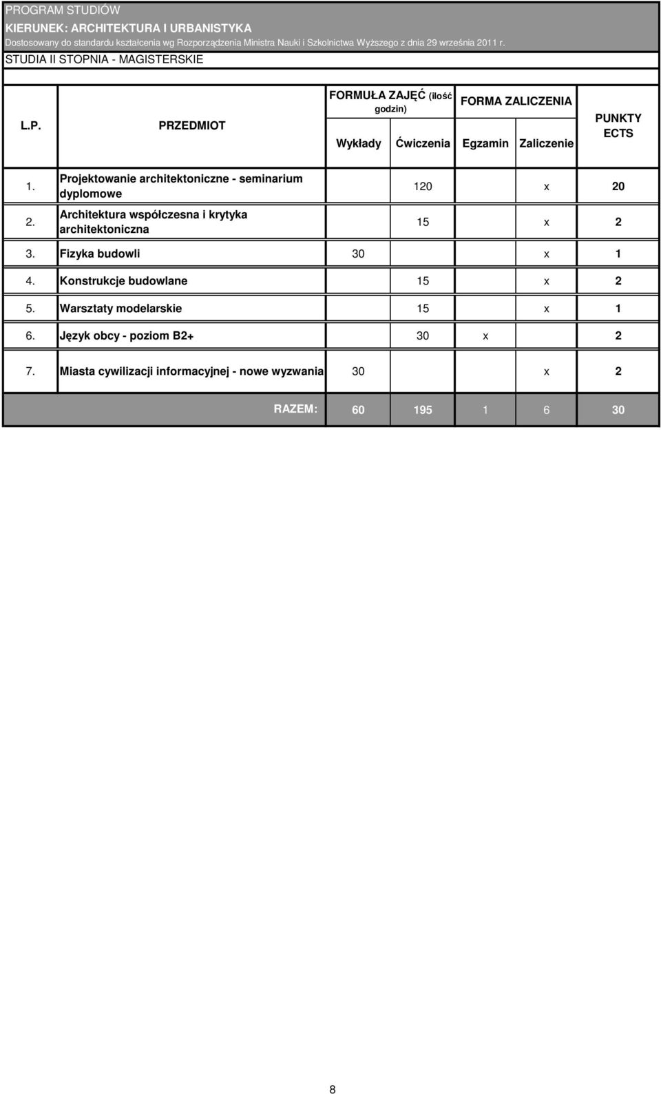2. Projektowanie architektoniczne - seminarium dyplomowe Architektura współczesna i krytyka architektoniczna 120 x 20 15 x 2 3. Fizyka budowli 30 x 1 4.
