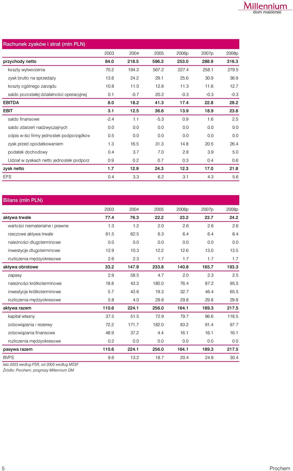 8 saldo finansowe -2.4 1.1-5.3 0.9 1.6 2.5 saldo zdarzeñ nadzwyczajnych 0.0 0.0 0.0 0.0 0.0 0.0 odpis w-œci firmy jednostek podporz¹dkow 0.5 0.0 0.0 0.0 0.0 0.0 zysk przed opodatkowaniem 1.3 16.5 31.