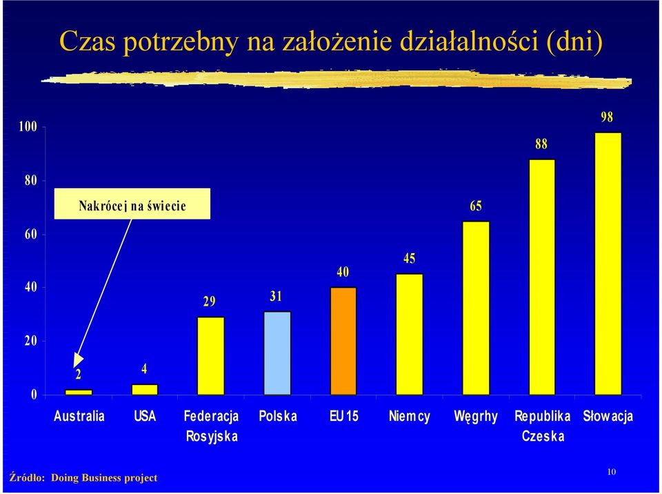 Australia USA Federacja Rosyjsk a Polska EU 15 Niemcy