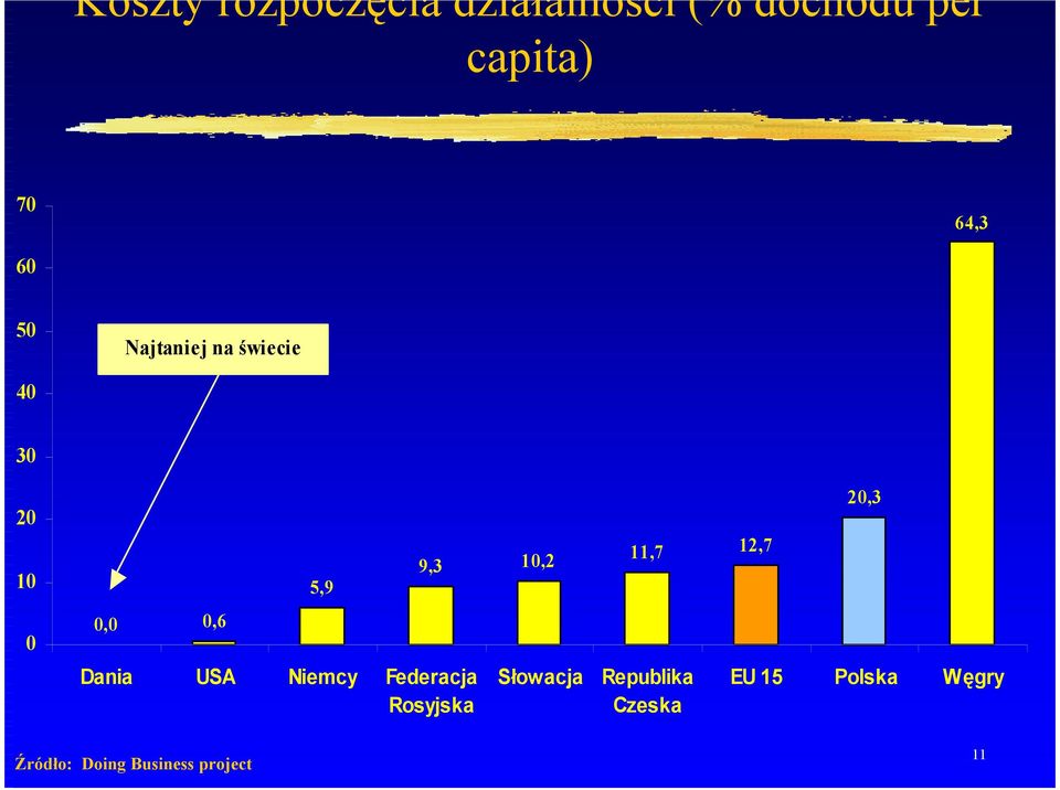 USA Niemcy Federacja Rosyjska 9,3 10,2 Słowacja 11,7 12,7