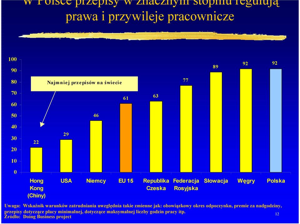 Słowacja Węgry Polska Uwaga: Wskaźnik warunków zatrudniania uwzględnia takie zmienne jak: obowiązkowy okres odpoczynku,