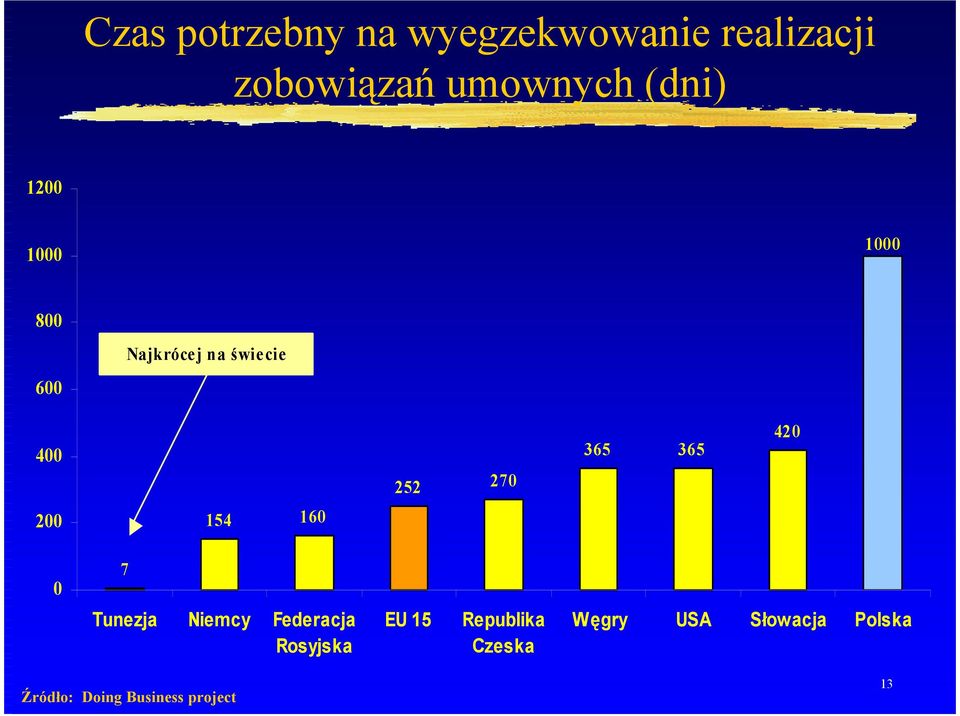 365 420 200 154 160 0 7 Tunezja Niemcy Federacja Rosyjska EU 15