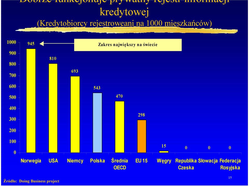 świecie 600 500 400 300 543 470 298 200 100 0 Norwegia USA Niemcy Polska Średnia OECD