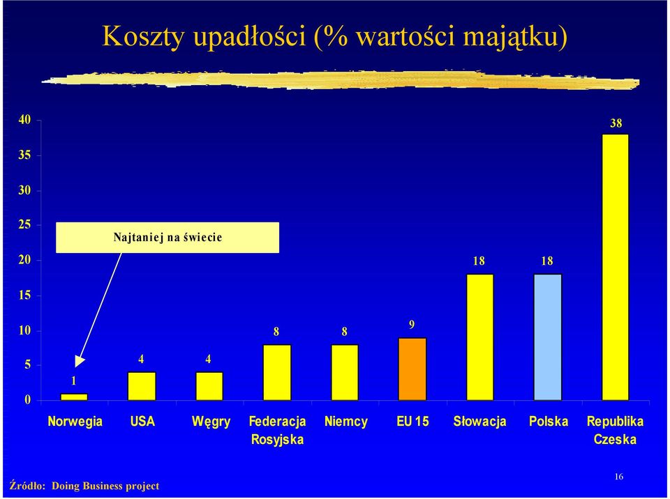 Norwegia USA Węgry Federacja Rosyjska Niemcy EU 15