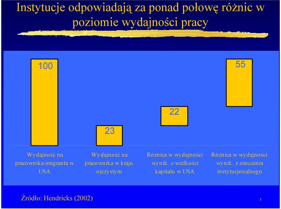 w kraju ojczystym Różnica w wydajności wynik.