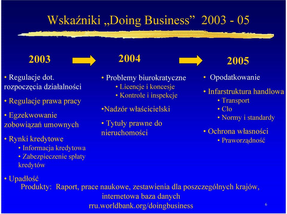 kredytów Problemy biurokratyczne Licencje i koncesje Kontrole i inspekcje Nadzór właścicielski Tytuły prawne do nieruchomości Opodatkowanie