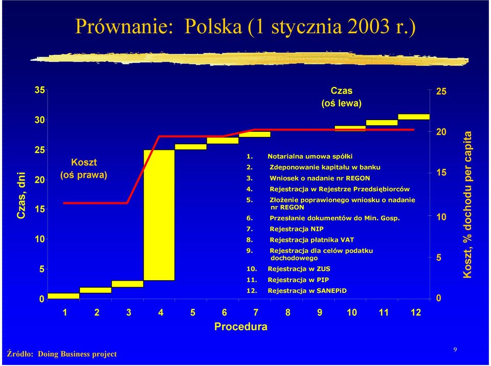 Złożenie poprawionego wniosku o nadanie nr REGON 6. Przesłanie dokumentów do Min. Gosp. 7. Rejestracja NIP 8. Rejestracja płatnika VAT 9.