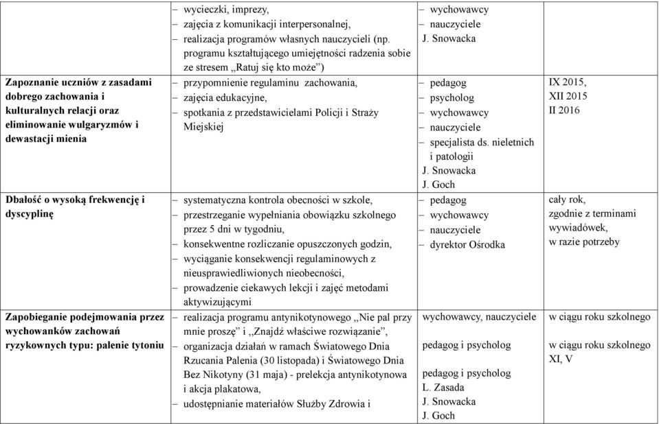 wychowawcy nauczyciele Zapoznanie uczniów z zasadami dobrego zachowania i kulturalnych relacji oraz eliminowanie wulgaryzmów i dewastacji mienia pedagog psycholog wychowawcy nauczyciele specjalista