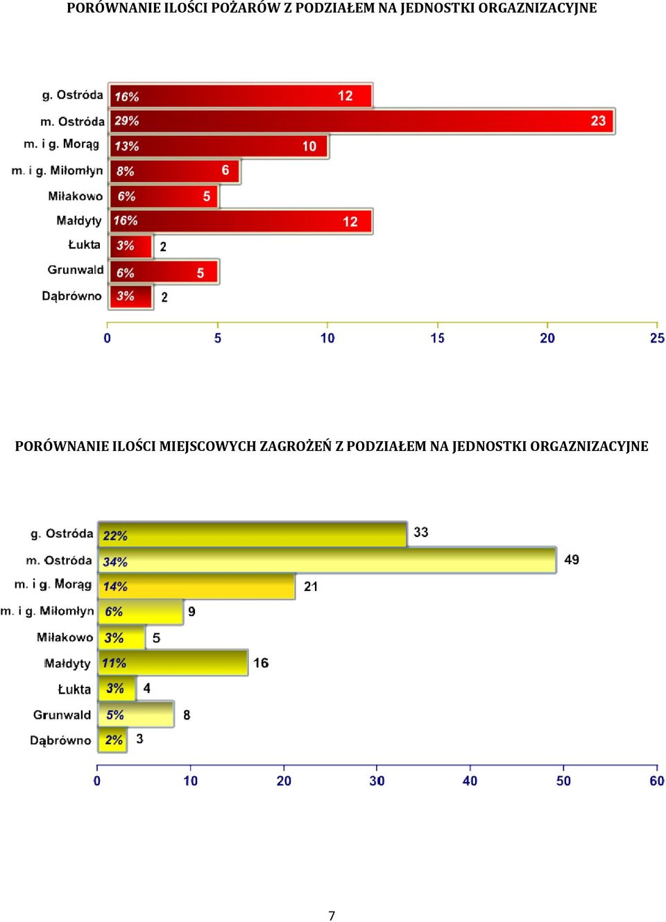 ORGAZNIZACYJNE PORÓWNANIE ILOŚCI