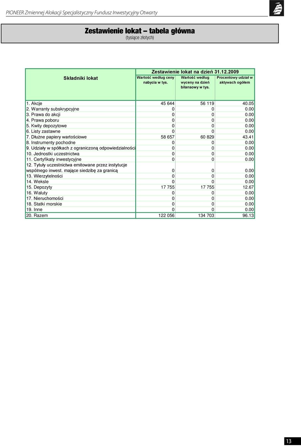 Kwity depozytowe 0 0 0.00 6. Listy zastawne 0 0 0.00 7. Dłużne papiery wartościowe 58 657 60 829 43.41 8. Instrumenty pochodne 0 0 0.00 9. Udziały w spółkach z ograniczoną odpowiedzialności 0 0 0.