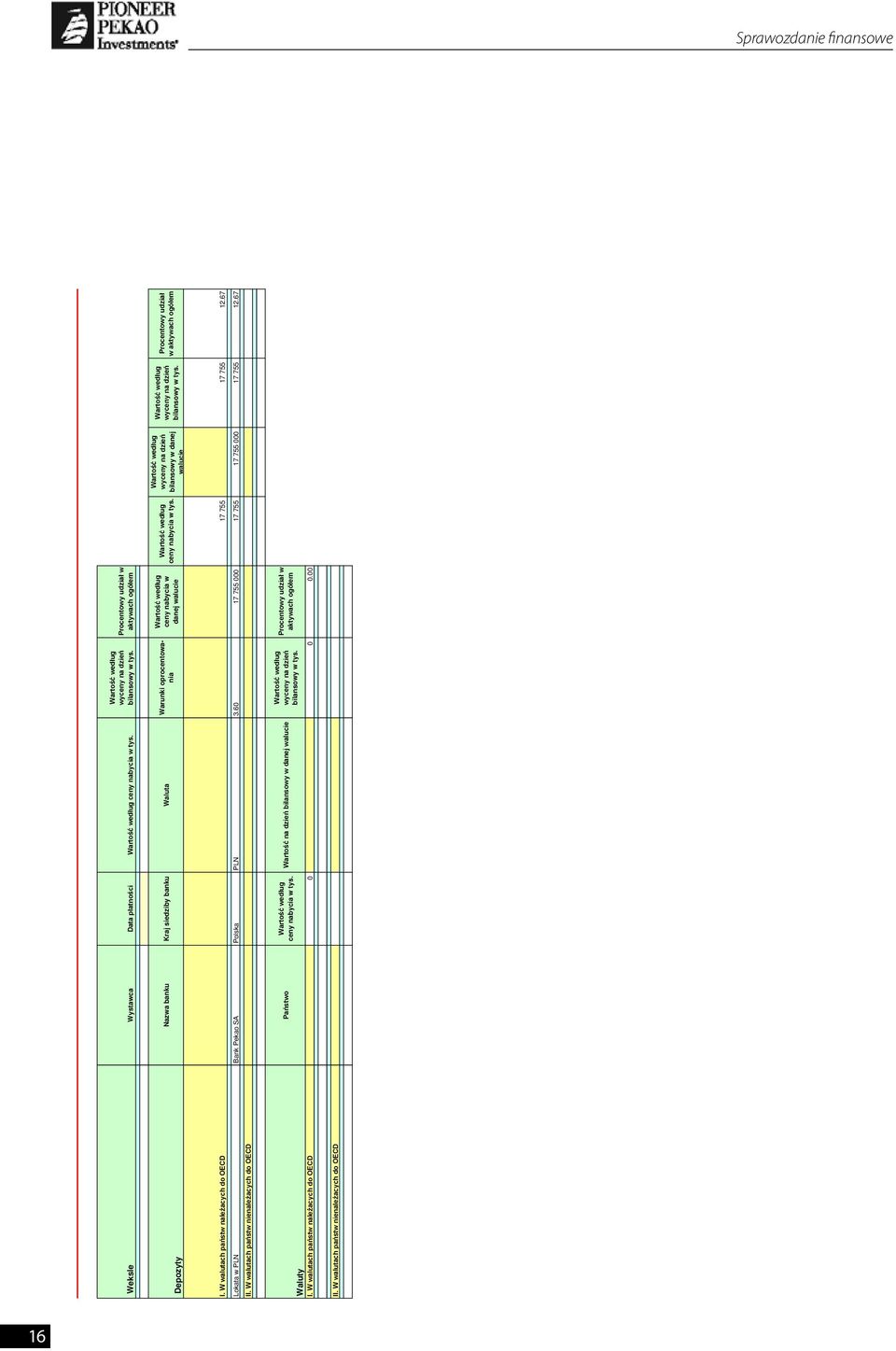 wyceny na dzień bilansowy w danej walucie wyceny na dzień bilansowy w tys. Procentowy udział w aktywach ogółem I. W walutach państw należacych do OECD 17 755 17 755 12.