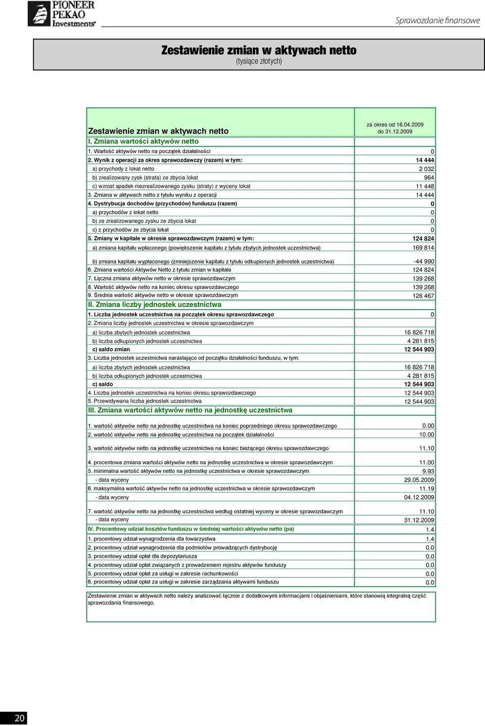 Wynik z operacji za okres sprawozdawczy (razem) w tym: 14 444 a) przychody z lokat netto 2 032 b) zrealizowany zysk (strata) ze zbycia lokat 964 c) wzrost spadek niezrealizowanego zysku (straty) z