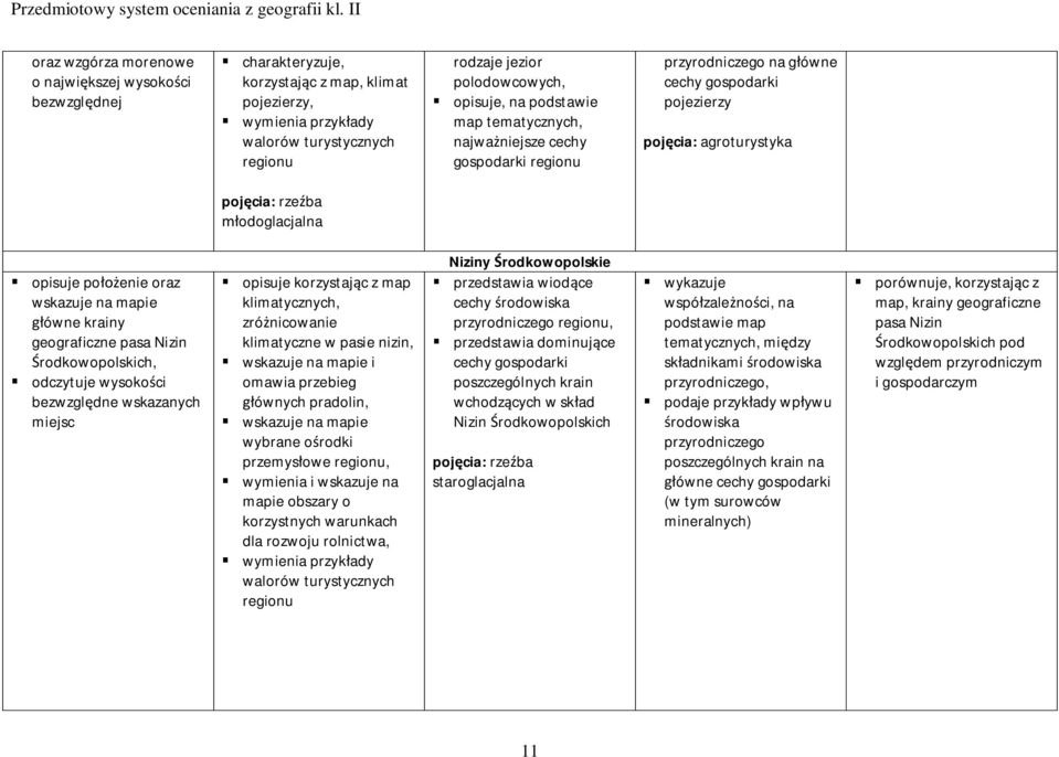 położenie oraz wskazuje na mapie główne krainy geograficzne pasa Nizin Środkowopolskich, odczytuje wysokości bezwzględne wskazanych miejsc opisuje korzystając z map klimatycznych, zróżnicowanie