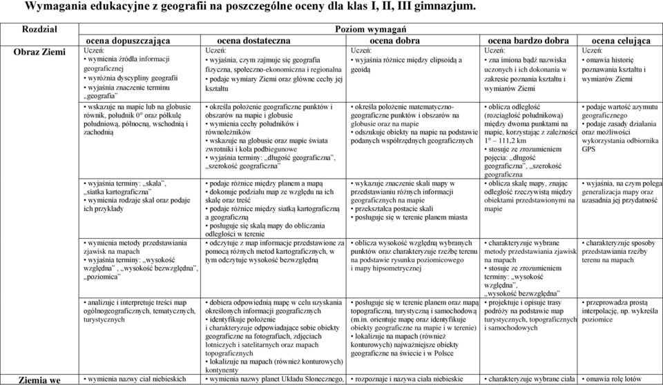 wyjaśnia znaczenie terminu geografia wskazuje na mapie lub na globusie równik, południk 0 oraz półkulę południową, północną, wschodnią i zachodnią wyjaśnia terminy: skala, siatka kartograficzna