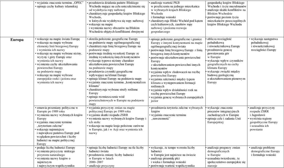 na jednego mieszkańca w wybranych krajach Bliskiego Wschodu i formułuje wnioski charakteryzuje Bliski Wschód pod kątem cech kulturowych, zasobów ropy naftowej i poziomu rozwoju gospodarczego