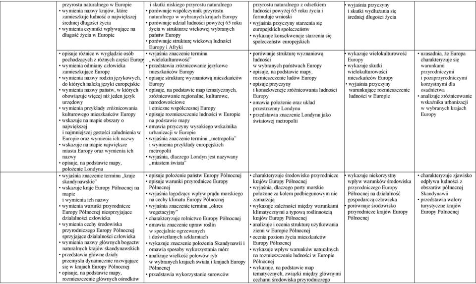 których obowiązuje więcej niż jeden język urzędowy wymienia przykłady zróżnicowania kulturowego mieszkańców Europy wskazuje na mapie obszary o największej i najmniejszej gęstości zaludnienia w