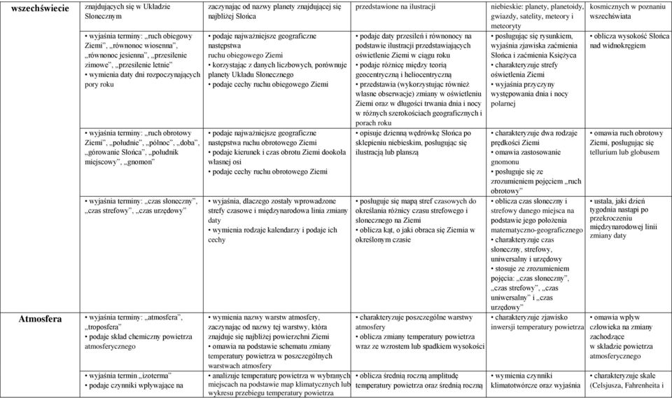 wyjaśnia terminy: atmosfera, troposfera podaje skład chemiczny powietrza atmosferycznego wyjaśnia termin izoterma podaje czynniki wpływające na zaczynając od nazwy planety znajdującej się najbliżej