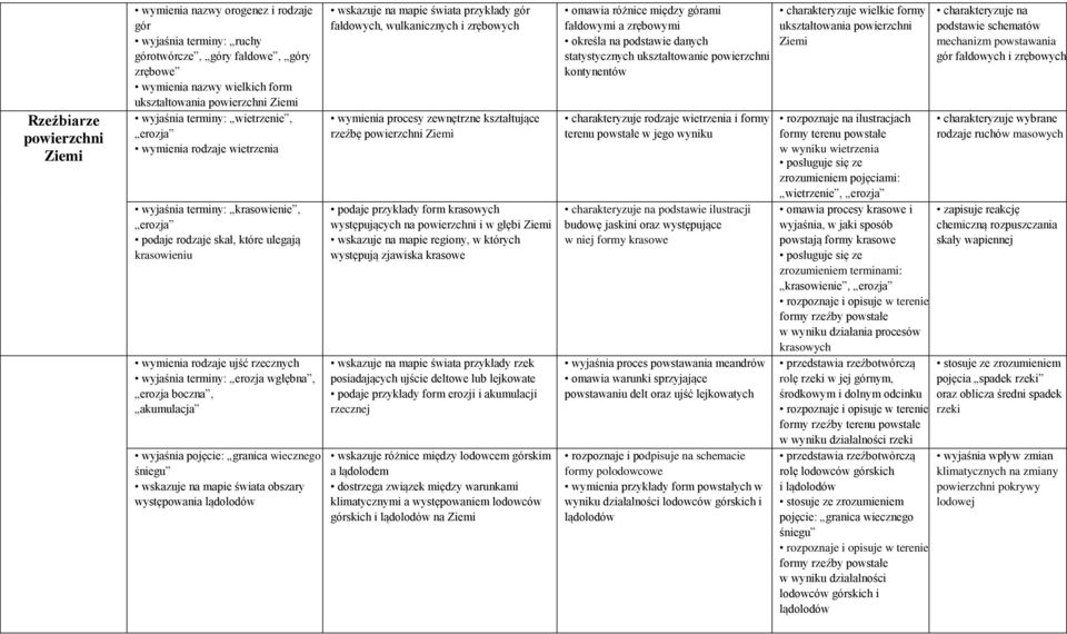 erozja wgłębna, erozja boczna, akumulacja wyjaśnia pojęcie: granica wiecznego śniegu wskazuje na mapie świata obszary występowania lądolodów wskazuje na mapie świata przykłady gór fałdowych,