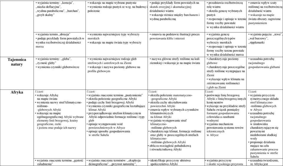 wiatru określa genezę wybranych pustyń rozpoznaje i opisuje w terenie formy rzeźby powstałe w wyniku działalności wiatru omawia wpływ szaty roślinnej na rzeźbotwórczą działalność wiatru wskazuje na