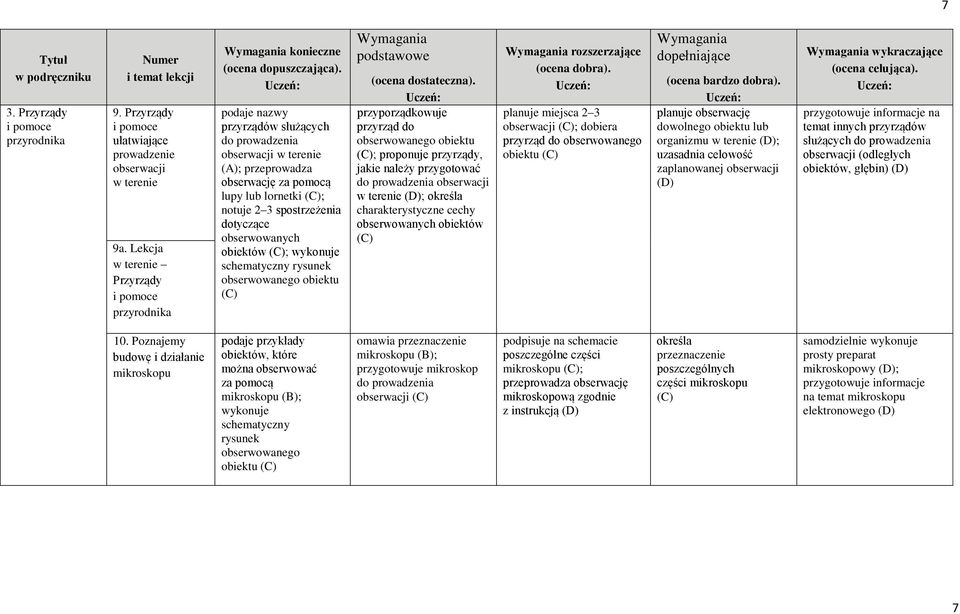podaje nazwy przyrządów służących do prowadzenia obserwacji w terenie (A); przeprowadza obserwację za pomocą lupy lub lornetki ; notuje 2 3 spostrzeżenia dotyczące obserwowanych obiektów ; wykonuje