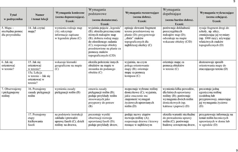 wyjaśnia pojęcie legenda ; określa przeznaczenie różnych rodzajów map ; dobiera rodzaj mapy do określonego zadania ; rozpoznaje obiekty przedstawione na planie za pomocą znaków topograficznych (C/D)