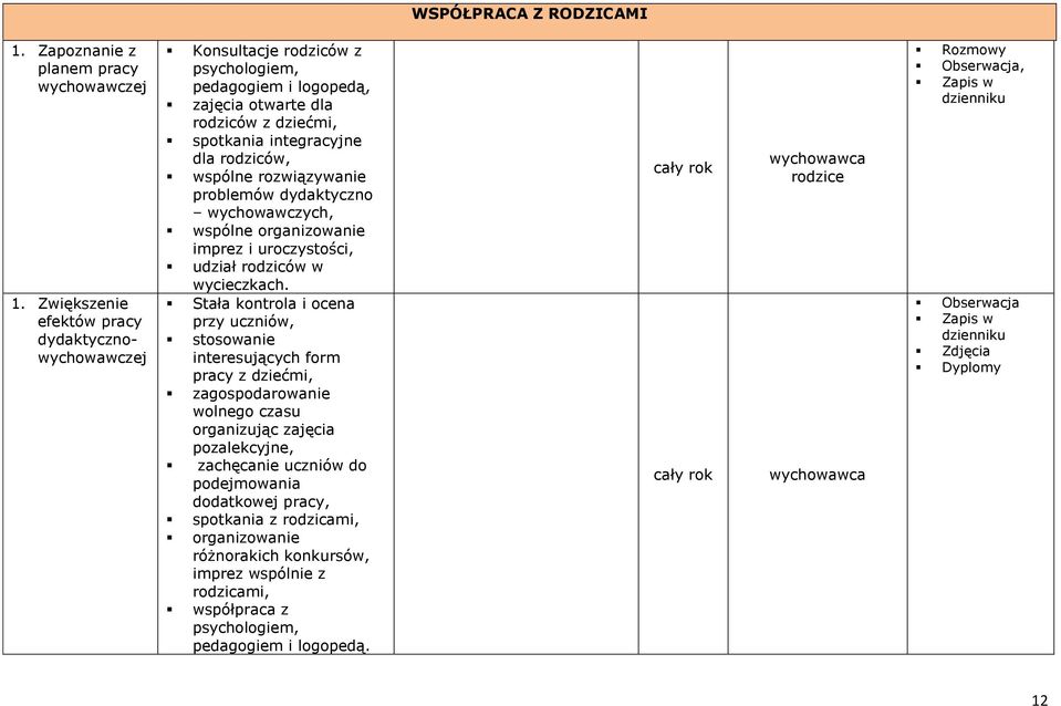 rozwiązywanie problemów dydaktyczno wychowawczych, wspólne organizowanie imprez i uroczystości, udział rodziców w wycieczkach.