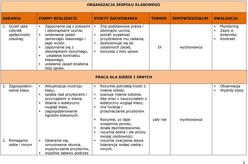 spraw. Zna podstawowe prawa i obowiązki ucznia, potrafi wypełniać przydzielone mu zadania, dostosowuje się do ustalonych zasad, korzysta z listy spraw.