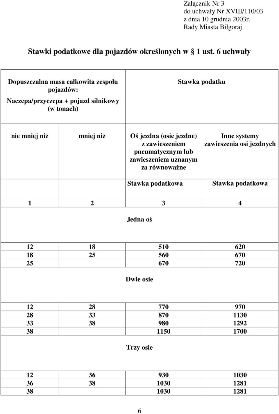 Oś jezdna (osie jezdne) z zawieszeniem pneumatycznym lub zawieszeniem uznanym za równowaŝne Inne systemy zawieszenia osi jezdnych 1 2 3 4