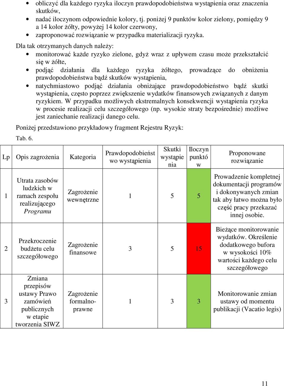 Dla tak otrzymanych danych należy: monitorować każde ryzyko zielone, gdyż wraz z upływem czasu może przekształcić się w żółte, podjąć działania dla każdego ryzyka żółtego, prowadzące do obniżenia