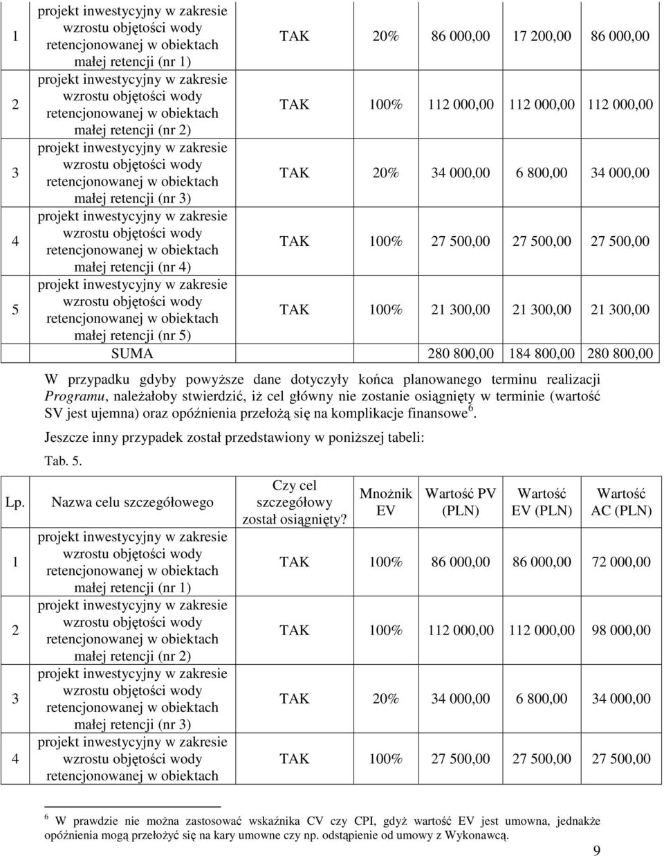 27 500,00 27 500,00 27 500,00 małej retencji (nr 4) TAK 100% 21 300,00 21 300,00 21 300,00 małej retencji (nr 5) SUMA 280 800,00 184 800,00 280 800,00 W przypadku gdyby powyższe dane dotyczyły końca