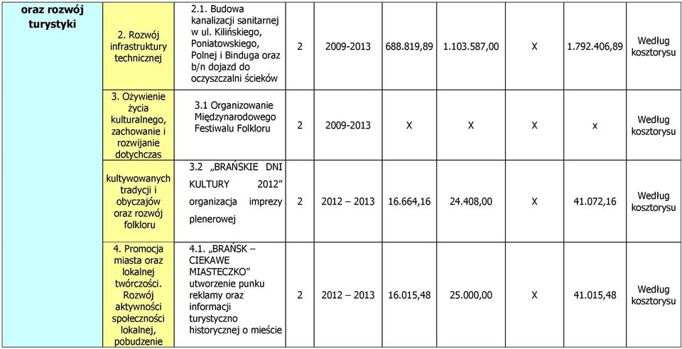 Ożywienie życia kulturalnego, zachowanie i rozwijanie dotychczas kultywowanych tradycji i obyczajów oraz rozwój folkloru 3.1 Organizowanie Międzynarodowego Festiwalu Folkloru 2 2009-2013 X X X x 3.