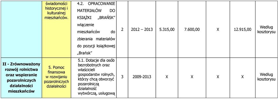 915,00 zbierania materiałów do pozycji książkowej Brańsk II - Zrównoważony rozwój rolnictwa oraz wspieranie pozarolniczych