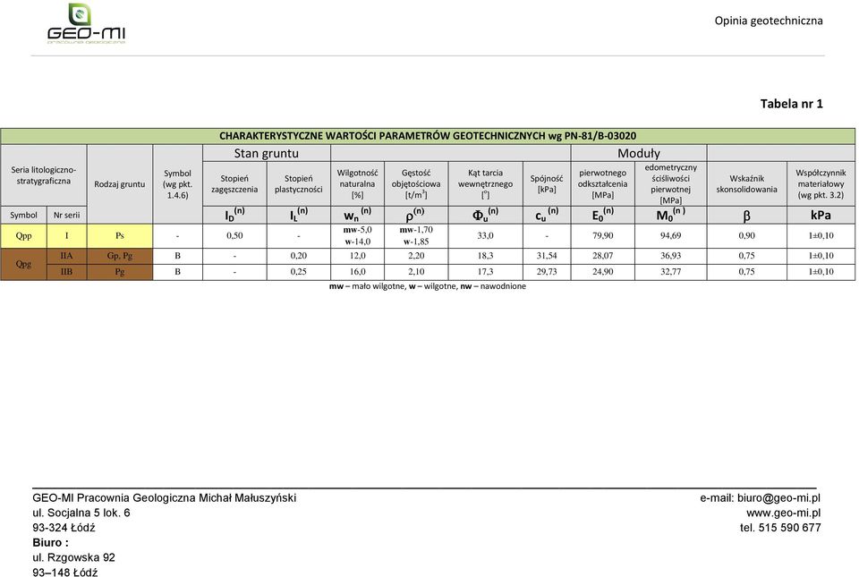 w n mw-5,0 w-14,0 Gęstość objętościowa [t/m 3 ] n mw-1,70 w-1,85 Kąt tarcia wewnętrznego [ o ] u mw mało wilgotne, w wilgotne, nw nawodnione Spójność [kpa] c u pierwotnego odkształcenia [MPa] E 0