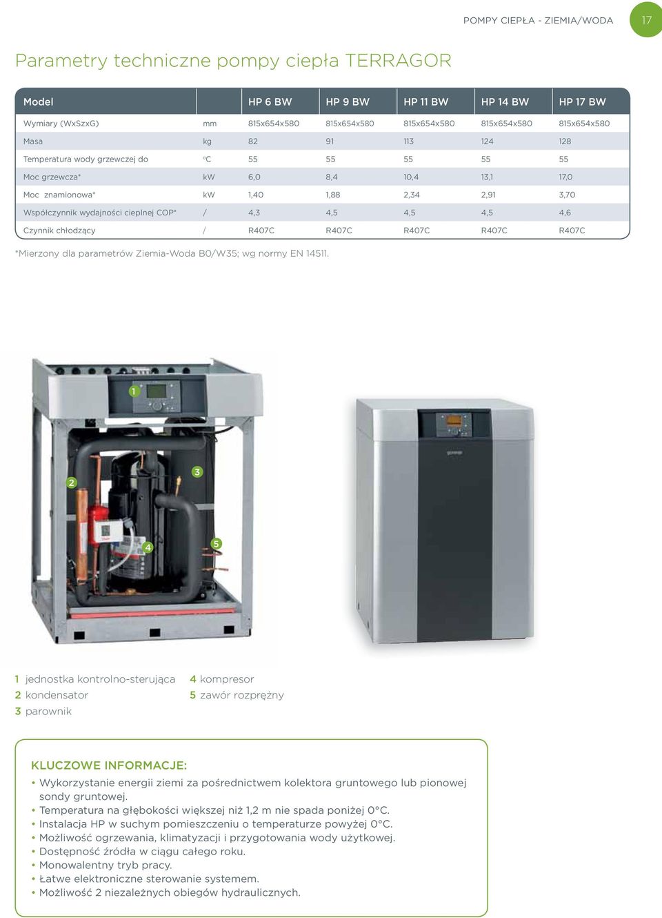 cieplnej COP* / 4,3 4,5 4,5 4,5 4,6 Czynnik chłodzący / R407C R407C R407C R407C R407C *Mierzony dla parametrów Ziemia-Woda B0/W35; wg normy EN 14511.