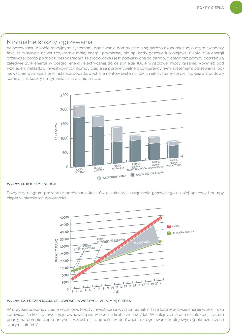 Około 75% energii grzewczej pomp pochodzi bezpośrednio ze środowiska i jest pozyskiwane za darmo, dlatego też pompy potrzebują zaledwie 25% energii w postaci energii elektrycznej do osiągnięcia 100%