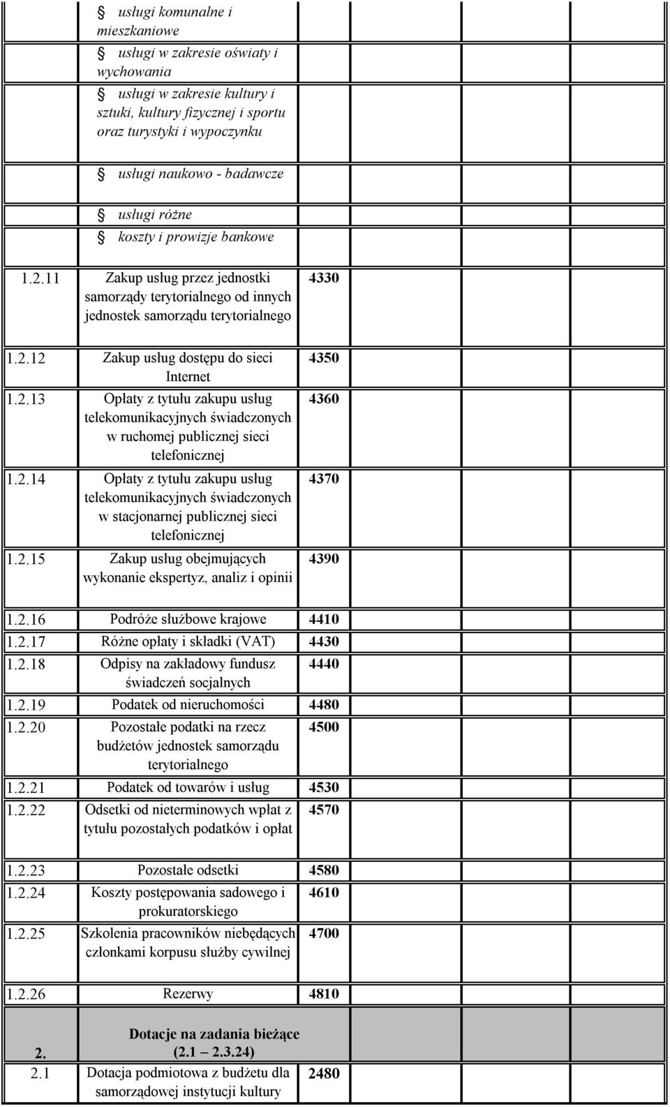 2.14 Opłaty z tytułu zakupu usług telekomunikacyjnych świadczonych w stacjonarnej publicznej sieci telefonicznej 1.2.15 Zakup usług obejmujących wykonanie ekspertyz, analiz i opinii 4350 4360 4370 4390 1.