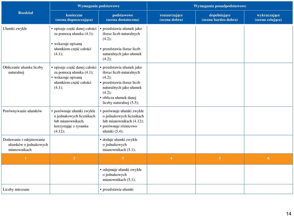 1); wskazuje opisaną ułamkiem część całości (4.1); opisuje część danej całości za pomocą ułamka (4.1); wskazuje opisaną ułamkiem część całości (4.1); porównuje ułamki zwykłe o jednakowych licznikach lub mianownikach, korzystając z rysunku (4.