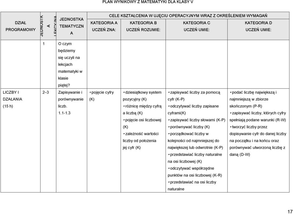 LICZBY I 2 3 Zapisywanie i pojęcie cyfry dziesiątkowy system zapisywać liczby za pomocą podać liczbę największą i DZAŁANIA porównywanie (K) pozycyjny (K) cyfr (K-P) najmniejszą w zbiorze (15 h) liczb.