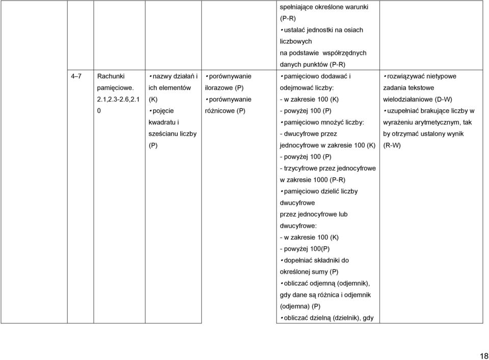 1 (K) porównywanie - w zakresie 100 (K) wielodziałaniowe (D-W) 0 pojęcie różnicowe - powyżej 100 uzupełniać brakujące liczby w kwadratu i pamięciowo mnożyć liczby: wyrażeniu arytmetycznym, tak