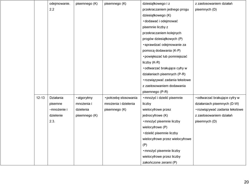 pisemnego (K) pisemnego (K) dziesiątkowego i z przekraczaniem jednego progu dziesiątkowego (K) dodawać i odejmować pisemnie liczby z przekraczaniem kolejnych progów dziesiątkowych sprawdzać