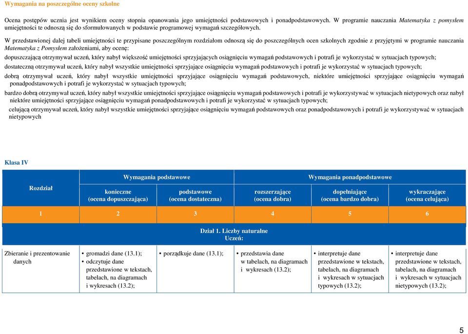 W przedstawionej dalej tabeli umiejętności te przypisane poszczególnym rozdziałom odnoszą się do poszczególnych ocen szkolnych zgodnie z przyjętymi w programie nauczania Matematyka z Pomysłem