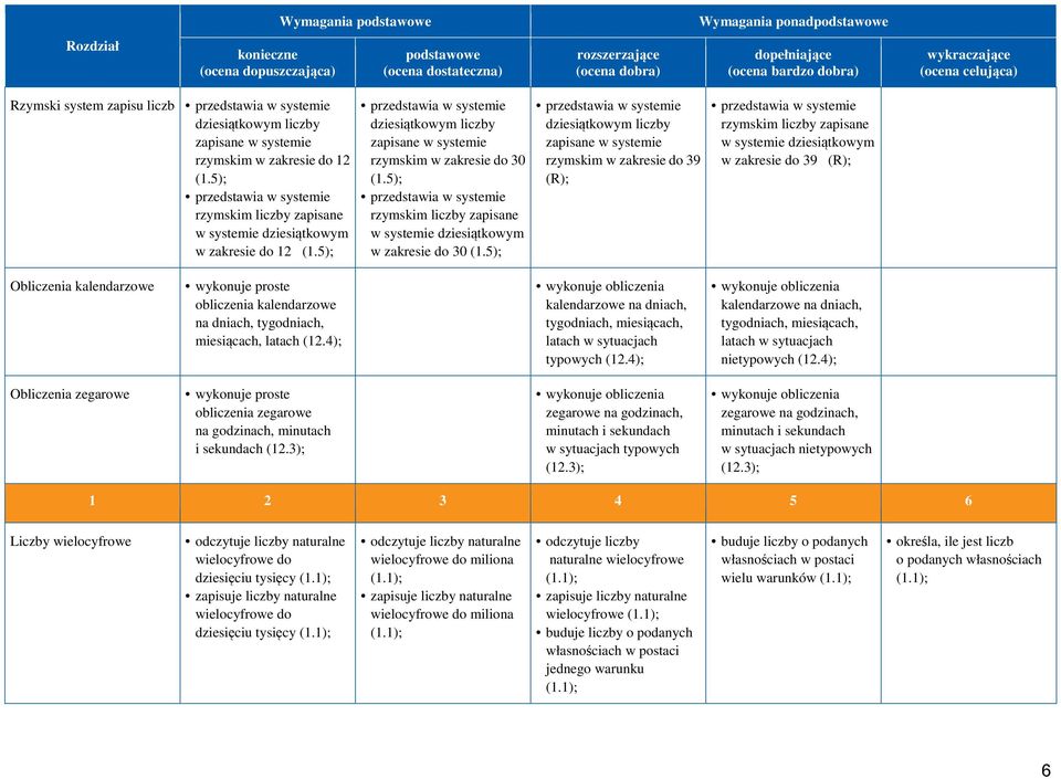 5); przedstawia w systemie rzymskim liczby zapisane w systemie dziesiątkowym w zakresie do 12 (1.5); przedstawia w systemie dziesiątkowym liczby zapisane w systemie rzymskim w zakresie do 30 (1.