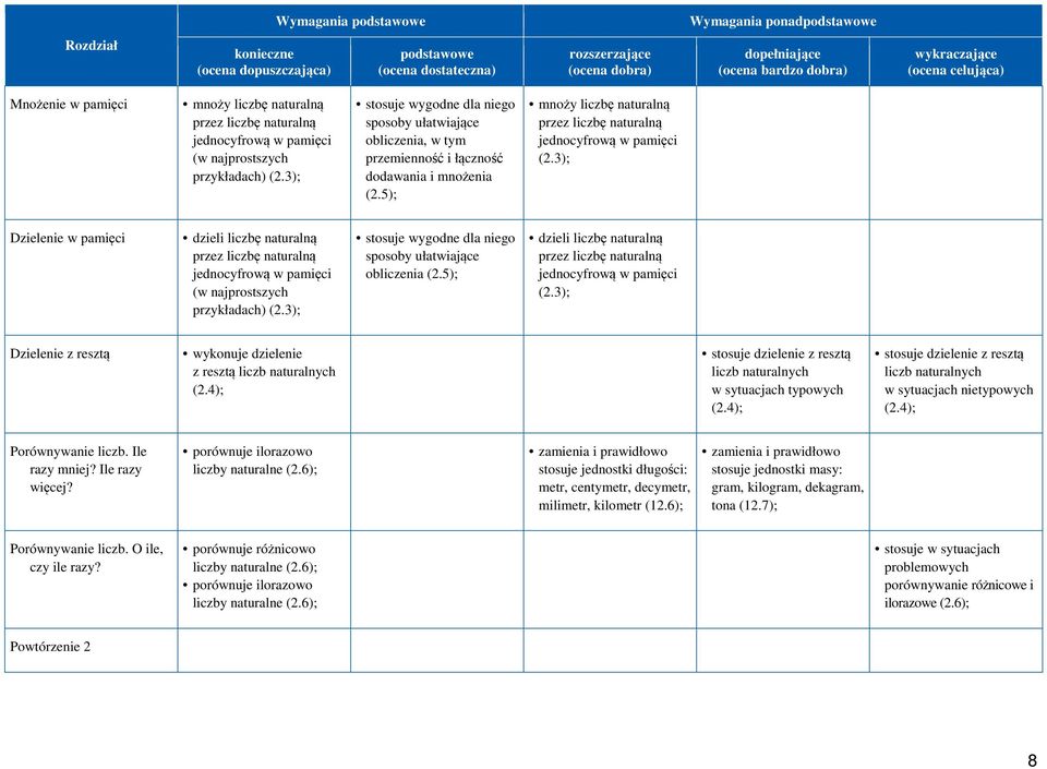 3); stosuje wygodne dla niego sposoby ułatwiające obliczenia, w tym przemienność i łączność dodawania i mnożenia (2.5); mnoży liczbę naturalną przez liczbę naturalną jednocyfrową w pamięci (2.