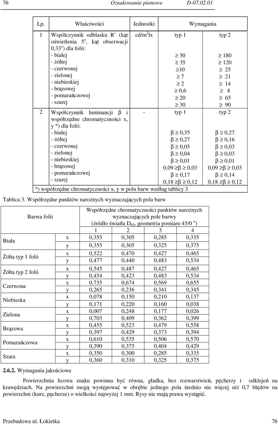 szarej 2 Współczynnik luminancji β i współrzędne chromatyczności x, y *) dla folii: - białej - Ŝółtej - czerwonej - zielonej - niebieskiej - brązowej - pomarańczowej - szarej cd/m 2 lx typ 1 50 35 10