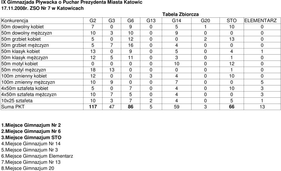 0 3 4 0 10 0 100m zmienny mężczyzn 10 9 0 0 7 0 0 5 4x50m sztafeta kobiet 5 0 7 0 4 0 10 3 4x50m sztafeta mężczyzn 10 7 5 0 4 0 0 3 10x25 sztafeta 10 3 7 2 4 0 5 1 Suma PKT 117 47 86 5 59 3 66 13
